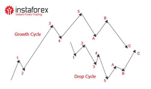 forex wave analysis