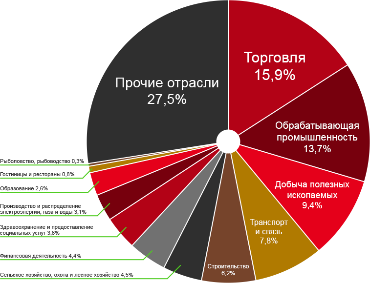 Структура ВВП Росії