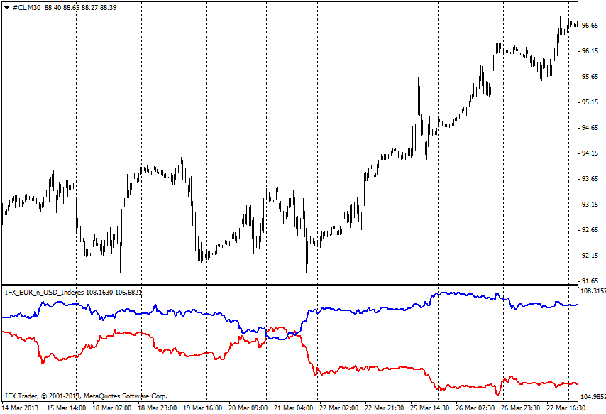 forex indicators: Індекс Євро+Долар