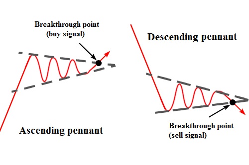 The Pennant pattern