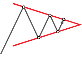 技术分析: 三角旗