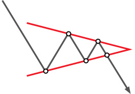 Технічний аналіз: Трикутник